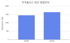 쿠쿠홈시스, 지난해 영업익 1639억원…전년비 13.1%↑