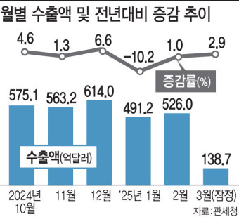 트럼프 관세 폭탄 앞두고…韓 수출 불안한 상승 흐름(종합)