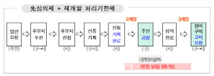강북 역세권 재개발 탄력받나…서울시 준주거 종상향 적극 추진