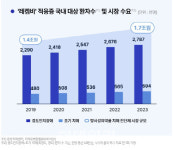 매출 폭발 예고 듀켐바이오, 하반기부터 레켐비 효과