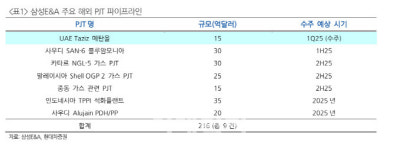 삼성E&S, 청정에너지 투자로 미래 성장동력 확보-현대차