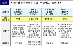 국토부, 2025 스마트도시 조성·확산사업 17일부터 공모