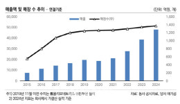[마켓인]올리브영, KDB생명타워 인수…6000억 실탄 충분한가