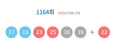 제1164회 로또 1등 ‘17, 18, 23, 25, 38, 39’…보너스 ‘22’