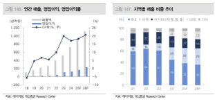 에이피알, 해외시장 확대에 수익성 개선-대신