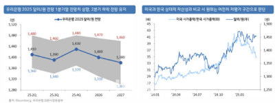 우리은행 “2분기 탄핵 이슈 종결 시 환율 하락 기대”