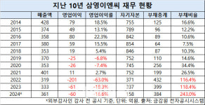 이익률 20% 넘던 회사인데…삼영이엔씨, 경영권 분쟁에 개미만 피눈물