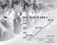 [안치영의 메디컬와치]정원 늘리는게 답 아냐…갈 곳 없는 간호사