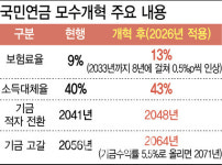 ‘연금개혁’이 청년 착취?…내는 돈·받는 돈 보니[이슈포커스]