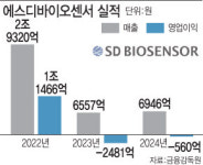 실적 반등 노리는 SD바이오센서, 비장의 카드는?