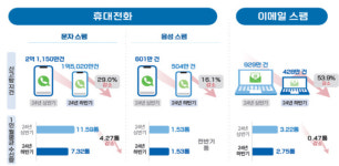 불법 스팸 신고, 6개월 만에 30% 급감…발송 사전차단 효과