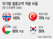 브라질에도 져 수주 실패…미국, 한국 절충교역 문제 삼는 이유는?