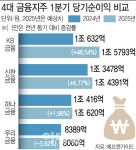 4대 금융지주, 1분기 역대 최대 실적…순익 5조 육박