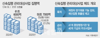 신속집행 실적도 효과도 ‘글쎄’…추경 '저울질'에 내수침체 가속화