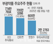 OCI 인수 3년, 부광약품 뭐가 달라졌나