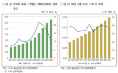 美관세정책의 역설…“韓 대미투자 늘릴수록 수출도 증가”