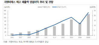 지앤비에스에코, 기술력 앞세워 글로벌 시장 공략…최대 실적 기대-NH