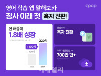 성인 AI영어학습 서비스, 가파른 성장세…해외·B2B로 확장