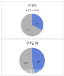 주4일제 하면 펼쳐질 상황…올해 174일 쉰다