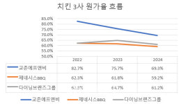 2만원 훌쩍…원가율 하락에도 치킨이 비싸진 이유