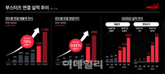 FSN 자회사 부스터즈, 1분기 깜짝 실적…“분기 최대 실적 경신”