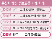SK텔레콤 해킹 피해 발생… 고객 유심 정보 일부 유출