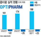 매년 몸집 커지지만 수익성 주춤…옵티팜, 반전 카드는?