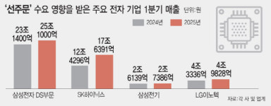삼성전자demarq전자온양TSP | “자축할 때 아냐”…1Q 성장에도 긴장감 흐르는 전자업계