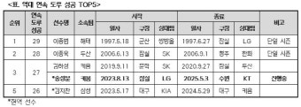 '27연속 도루 성공' 키움 송성문, 28년 묵은 대기록 도전