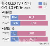 가전 라이벌 삼성·LG, TV 전선 확대…OLED 1위 쟁탈전