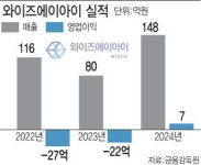 올해 들어 거래처 두배 급증…와이즈AI, 실적 퀀텀점프 예고