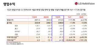 LG헬로비전, 렌탈·교육사업 성장...1분기 영업익 흑자 전환