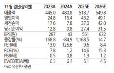 교촌에프앤비, 직영체제 전환 효과 지속…2Q 흑전 기대-유진