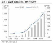 코오롱인더, 코오롱 스포츠 中  폭발적 성장에 실적 개선-IBK