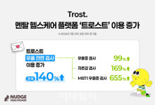 트로스트 “우울 심리 검사 1월보다 140% 급증”