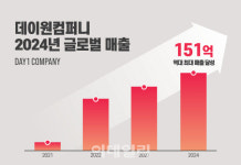 데이원컴퍼니, 글로벌 매출 151억 돌파…“日·美 동반 성장”