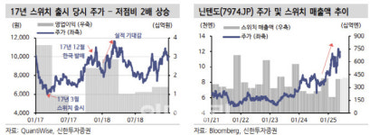 대원미디어, 스위치2 출시 기대-신한