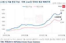“서울도 다 같지 않아”…강북·강남 아파트 가격 차이 보니