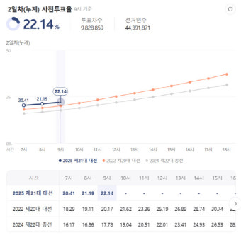 둘째날 9시 누적 사전투표율 22.14%...서울·경기 20%대 돌파