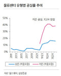 공실률 낮아진다…최악 지난 물류센터, 이젠 부족 걱정할 판