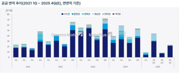 공실률 낮아진다…최악 지난 물류센터, 이젠 부족 걱정할 판