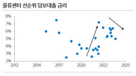 발빠른 해외 큰손들…국내 물류센터 쓸어담는다