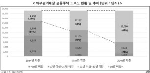 한국 아파트 15년 후엔... 충격 전망 나왔다