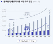 [진단 전성시대]③퓨쳐켐·듀켐바이오, 30조 방사성의약품 시장 강자 급부상