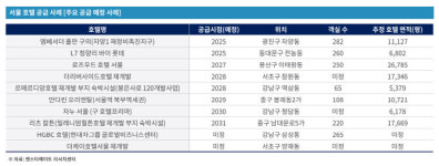 K컬처 열풍에 한국 찾는 관광객 쑥…곳곳에 호텔 들어선다