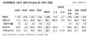 HD현대미포, 추가 가스선 수주로 수익성 개선…목표가↑-NH