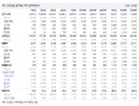 GS건설, 건설경기 반등으로 수주 확대 기대…목표가↑-NH
