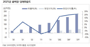 SAMG엔터, 현대차·에스엠과 협업으로 글로벌 확장 기대-NH