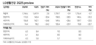 LG생활건강, 인디 브랜드에 경쟁 밀려…목표가 10%↓-삼성
