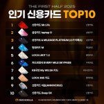 올 상반기 신용카드 인기 1위 신한카드 Mr.Life